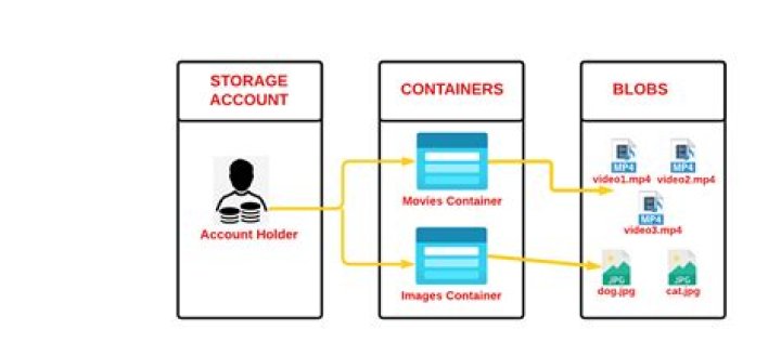 Effortlessly Manage Blob Storage With Blobclient